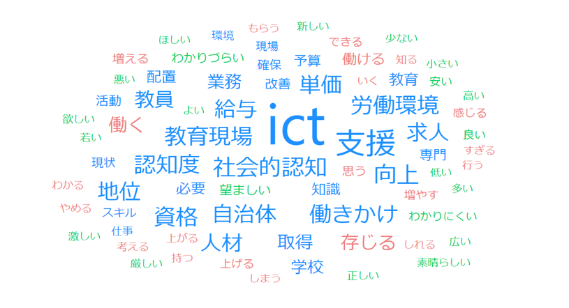 ICT支援員の社会的認知をあげるために必要な活動自由記述のワードクラウド